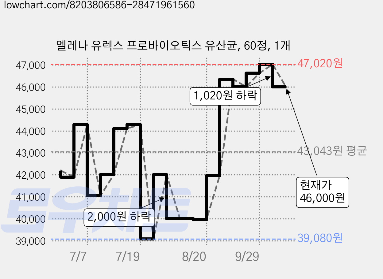 엘레나 유렉스 프로바이오틱스 유산균, 60정, 1개 가격 변동 차트, 현재가 46,000원, 관측 최저가 38,640원