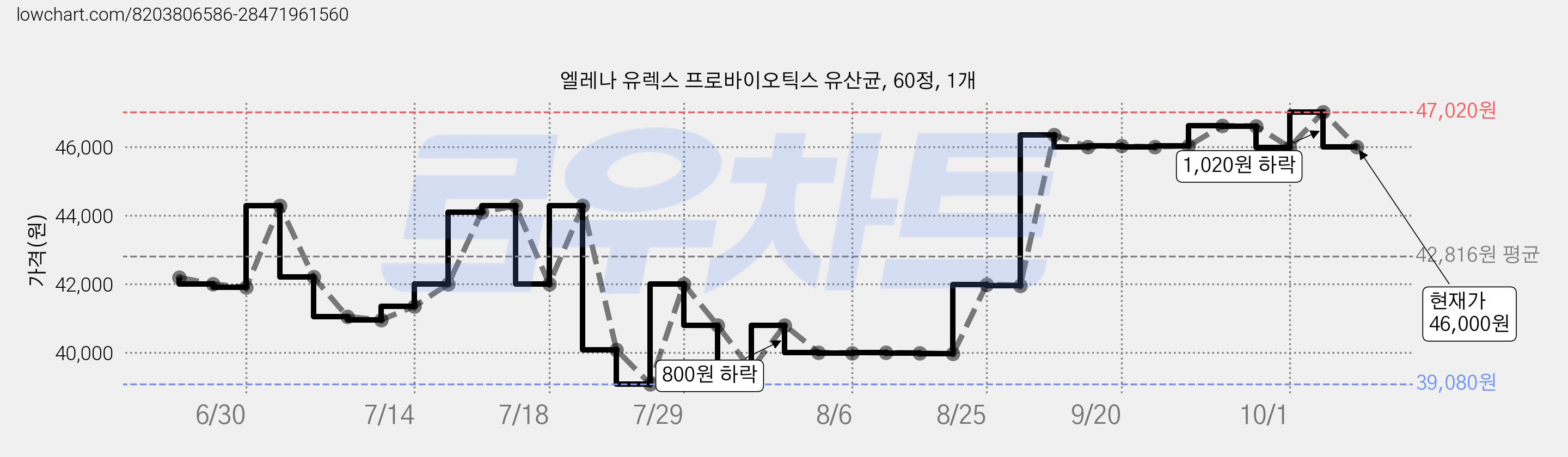 엘레나 유렉스 프로바이오틱스 유산균, 60정, 1개 가격 변동 차트, 현재가 46,000원, 관측 최저가 38,640원