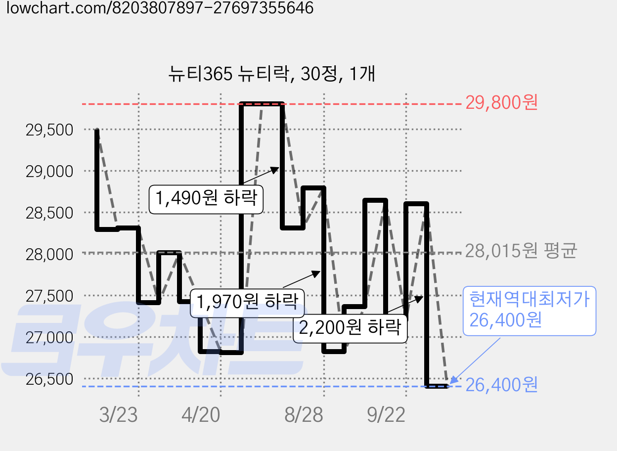 뉴티365 뉴티락, 30정, 1개 가격 변동 차트, 현재가 26,400원, 역대최저가