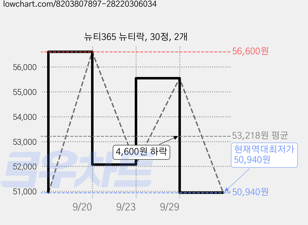 뉴티365 뉴티락, 30정, 2개 가격 변동 차트, 현재가 50,940원, 역대최저가