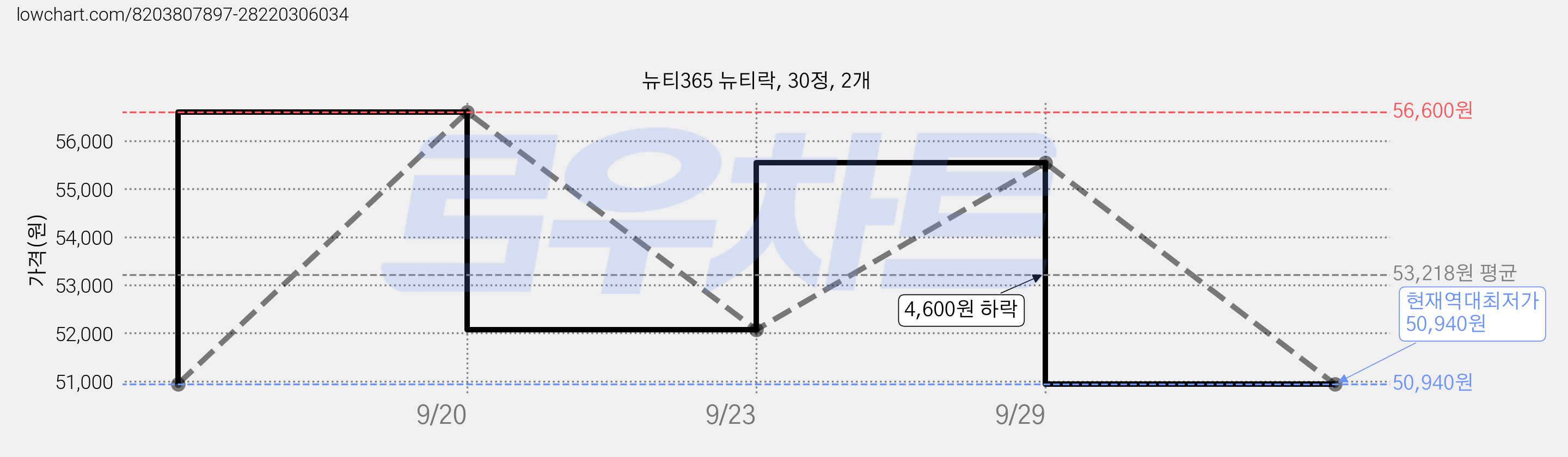 뉴티365 뉴티락, 30정, 2개 가격 변동 차트, 현재가 50,940원, 역대최저가