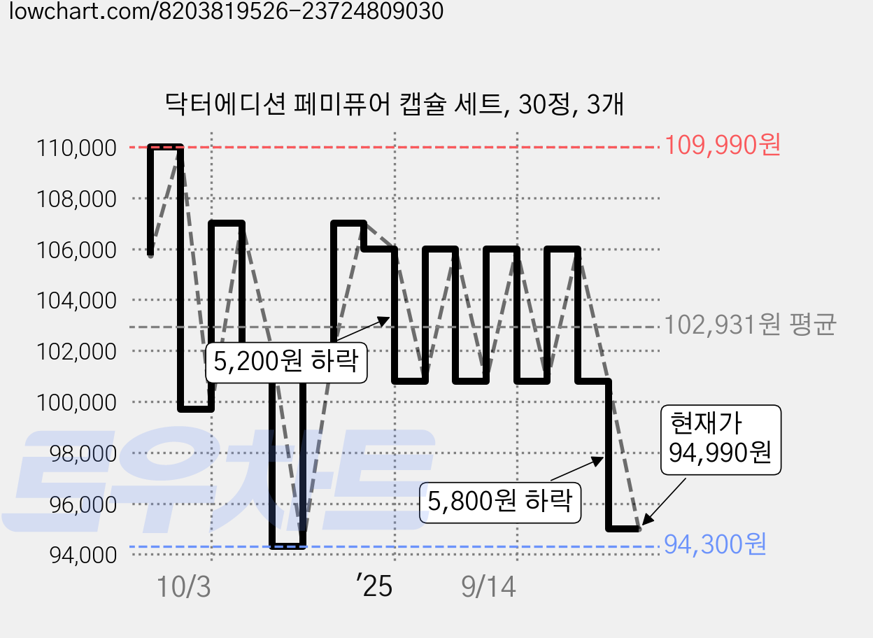 닥터에디션 페미퓨어 캡슐 세트, 30정, 3개 가격 변동 차트, 현재가 94,990원, 관측 최저가 94,300원