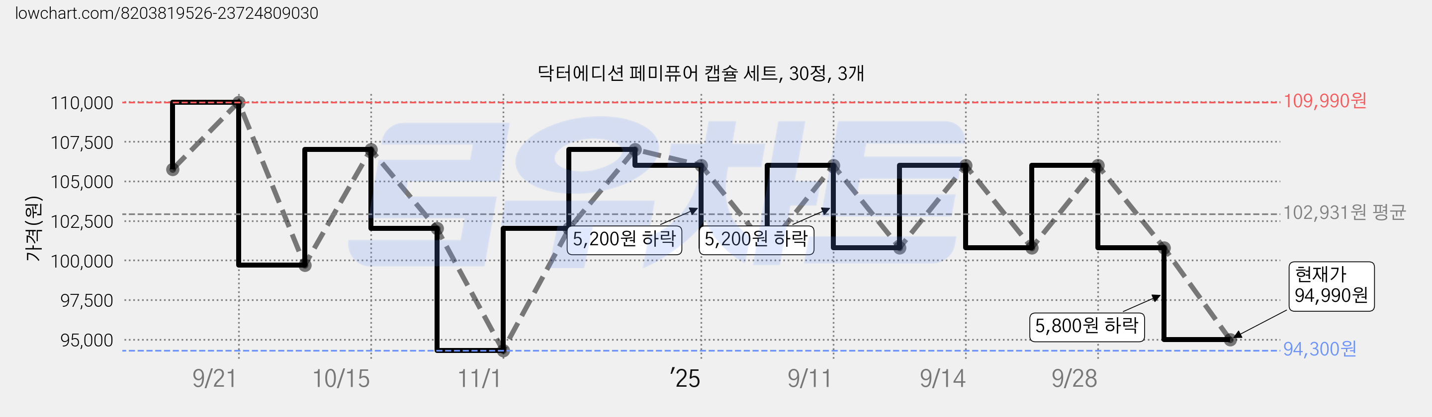 닥터에디션 페미퓨어 캡슐 세트, 30정, 3개 가격 변동 차트, 현재가 94,990원, 관측 최저가 94,300원