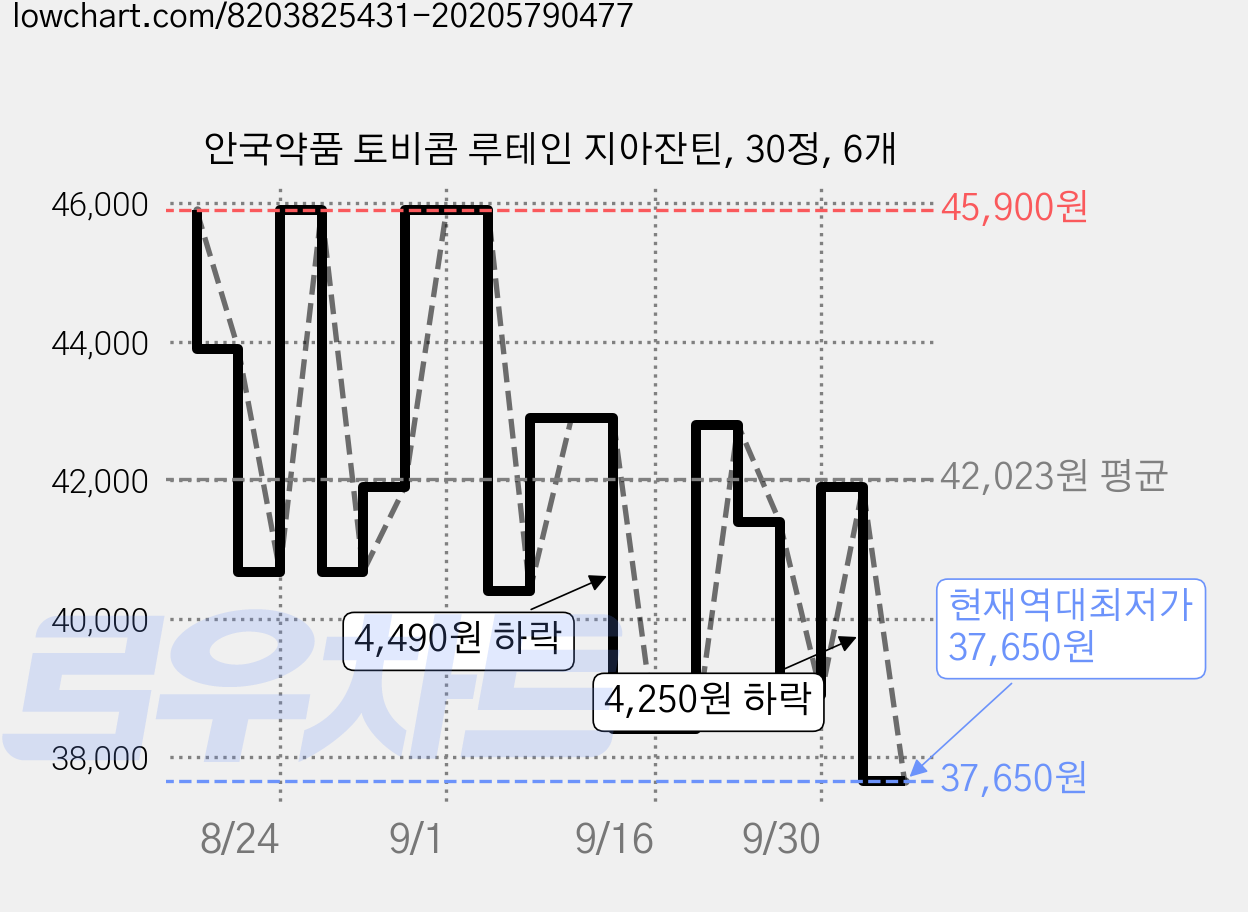 안국약품 토비콤 루테인 지아잔틴, 30정, 6개 가격 변동 차트, 현재가 37,650원, 역대최저가
