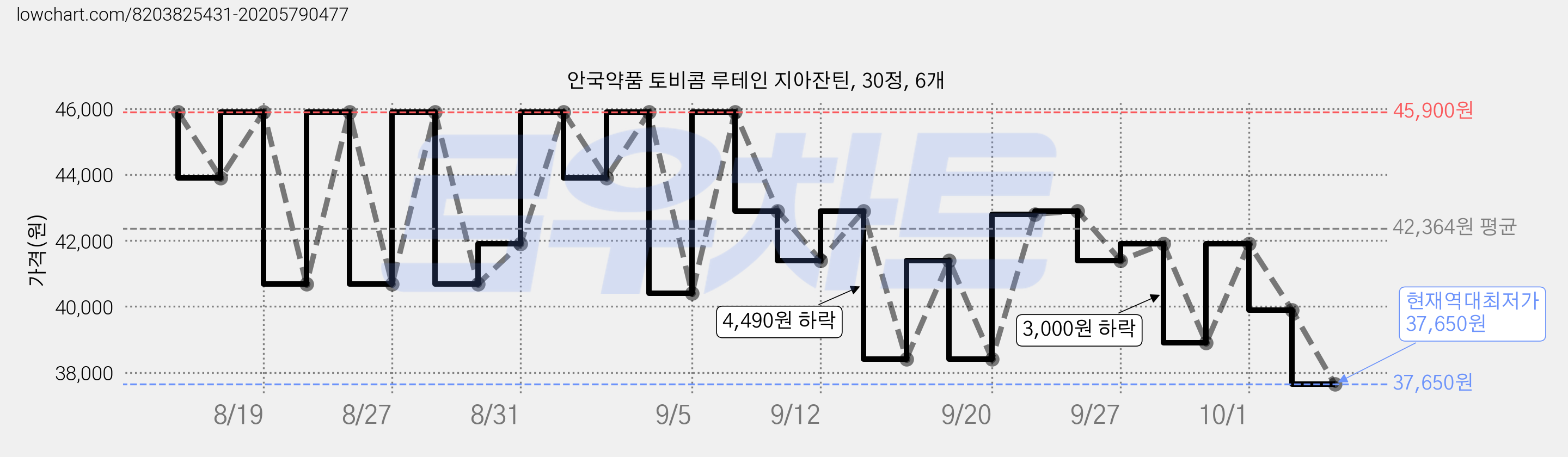 안국약품 토비콤 루테인 지아잔틴, 30정, 6개 가격 변동 차트, 현재가 37,650원, 역대최저가