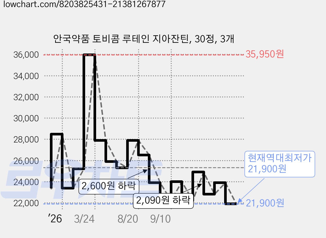 안국약품 토비콤 루테인 지아잔틴, 30정, 3개 가격 변동 차트, 현재가 21,900원, 역대최저가