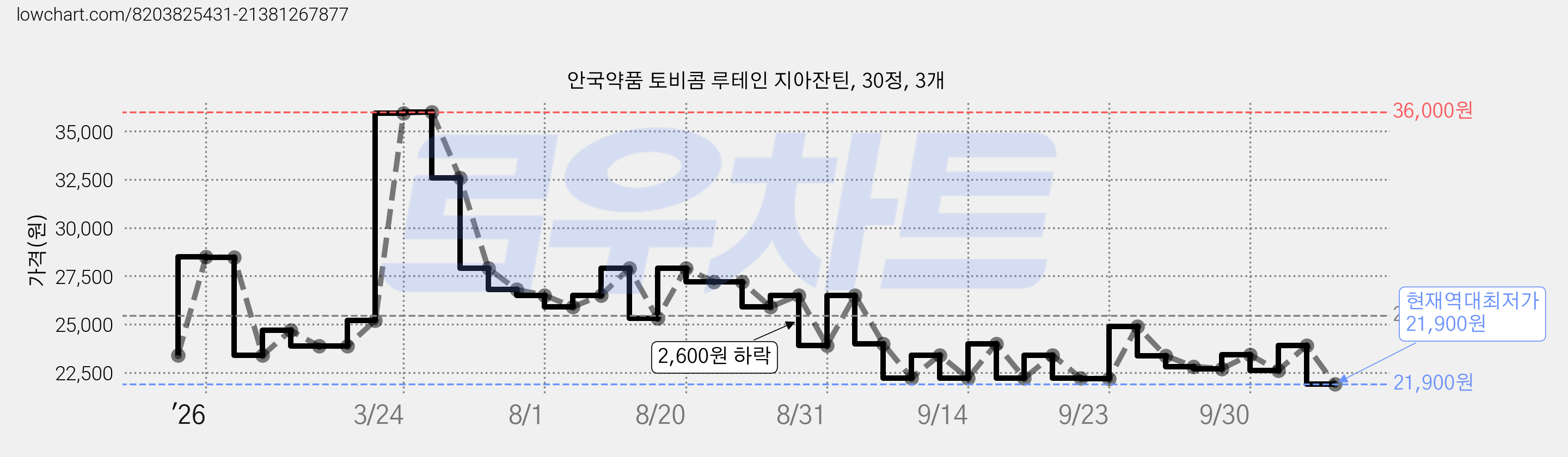 안국약품 토비콤 루테인 지아잔틴, 30정, 3개 가격 변동 차트, 현재가 21,900원, 역대최저가