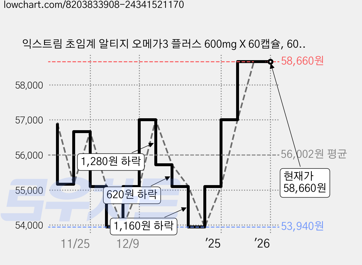 익스트림 초임계 알티지 오메가3 플러스 600mg X 60캡슐, 60정, 4박스 가격 변동 차트, 현재가 58,660원, 역대최저가