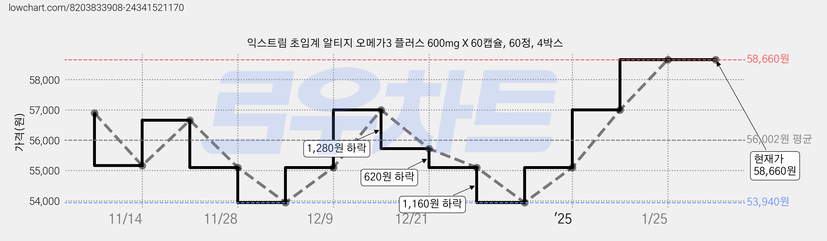 익스트림 초임계 알티지 오메가3 플러스 600mg X 60캡슐, 60정, 4박스 가격 변동 차트, 현재가 58,660원, 역대최저가