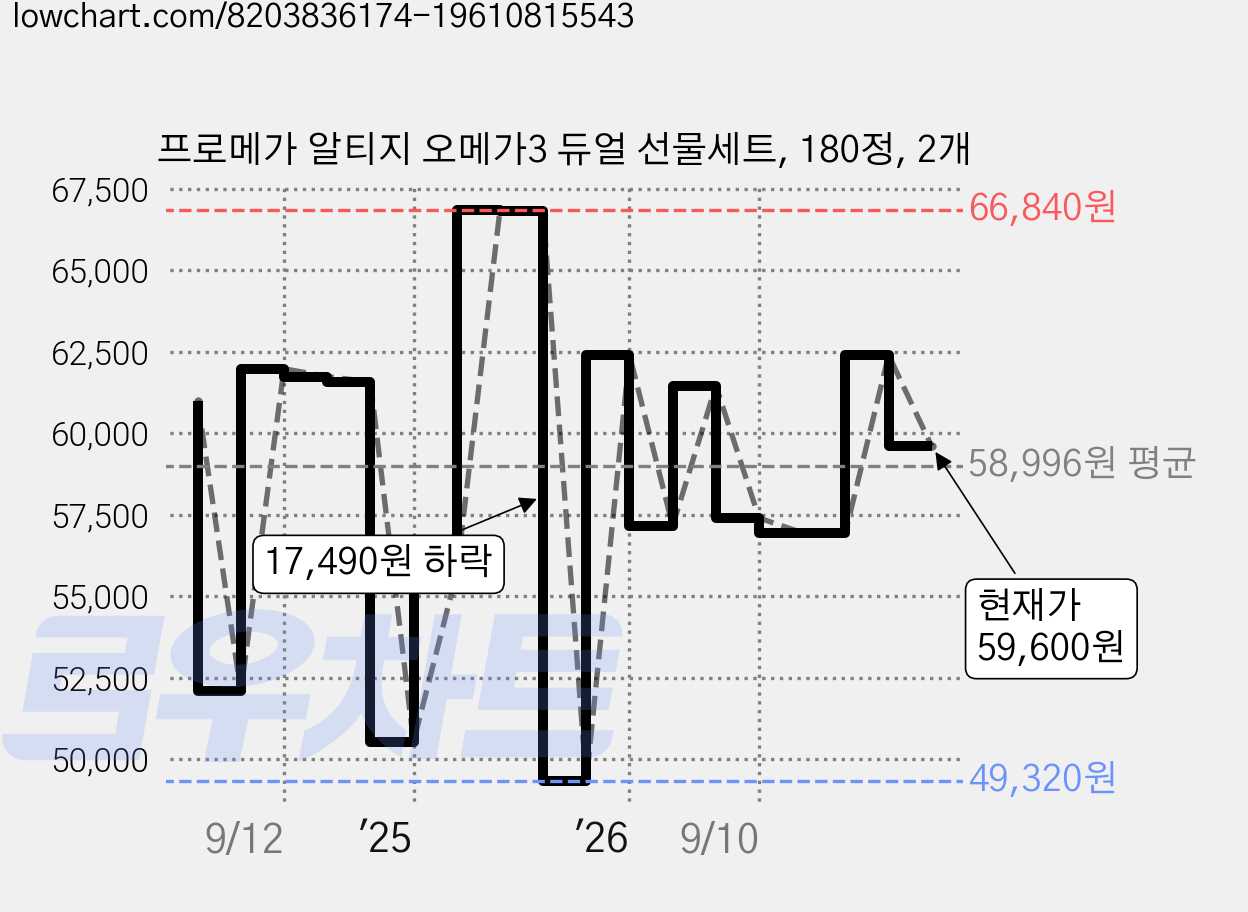 프로메가 알티지 오메가3 듀얼 선물세트, 180정, 2개 가격 변동 차트, 현재가 59,600원, 관측 최저가 46,930원