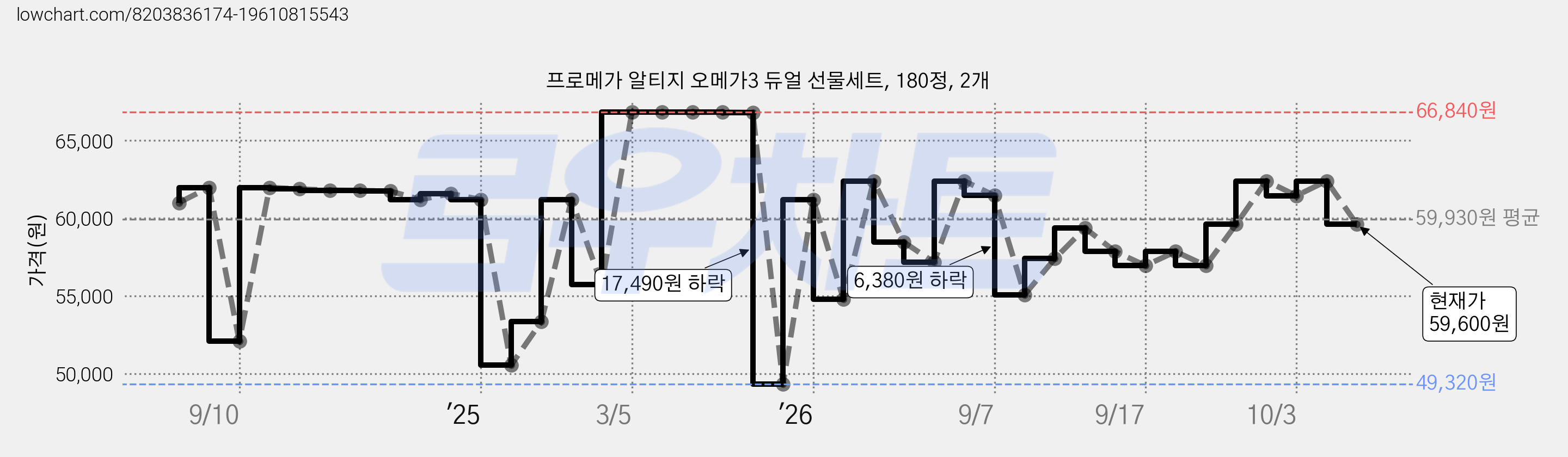 프로메가 알티지 오메가3 듀얼 선물세트, 180정, 2개 가격 변동 차트, 현재가 59,600원, 관측 최저가 46,930원
