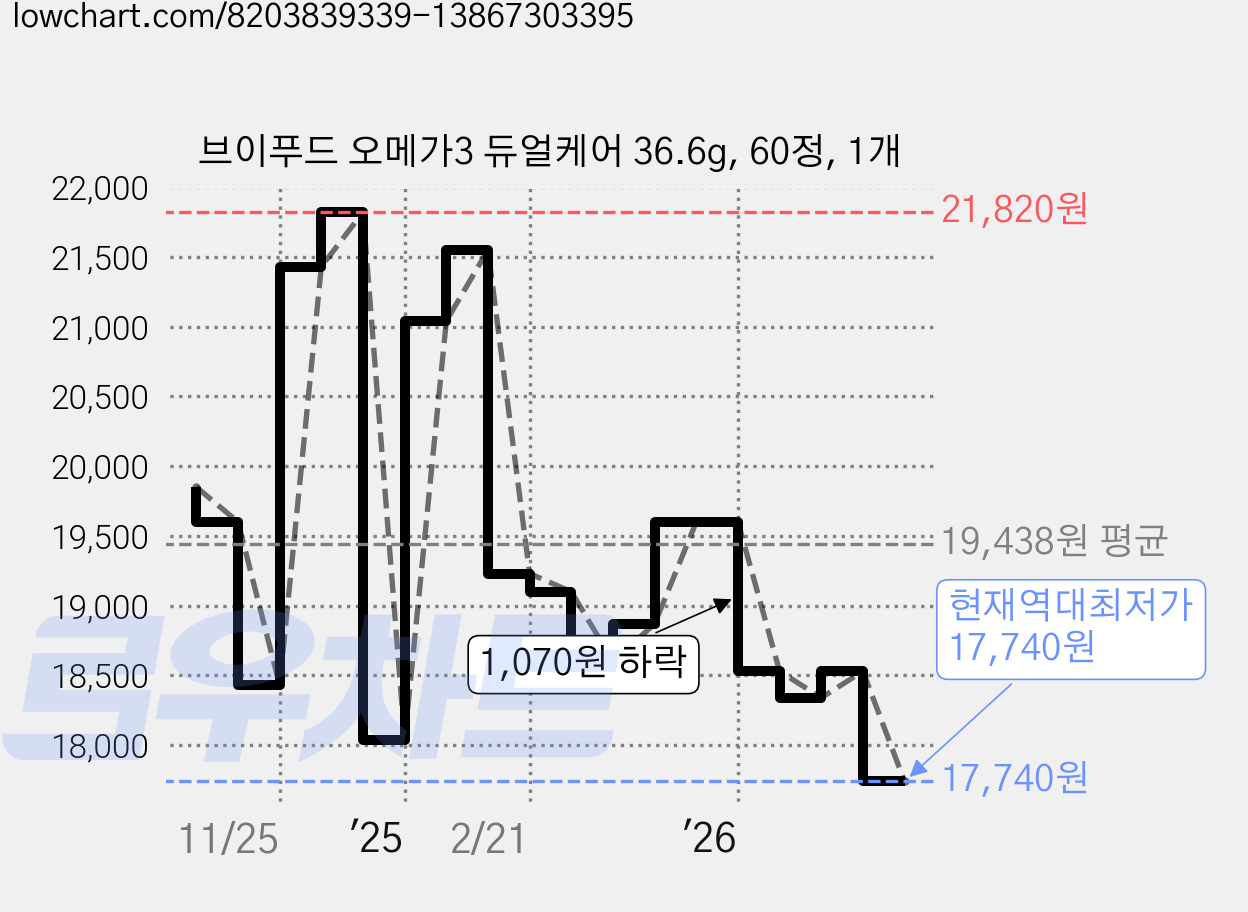 브이푸드 오메가3 듀얼케어 36.6g, 60정, 1개 가격 변동 차트, 현재가 17,740원, 역대최저가
