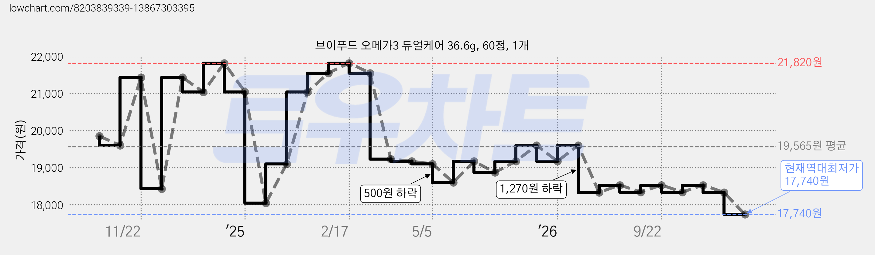 브이푸드 오메가3 듀얼케어 36.6g, 60정, 1개 가격 변동 차트, 현재가 17,740원, 역대최저가