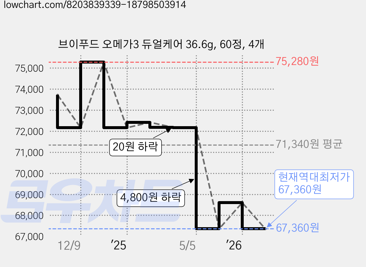 브이푸드 오메가3 듀얼케어 36.6g, 60정, 4개 가격 변동 차트, 현재가 67,360원, 역대최저가