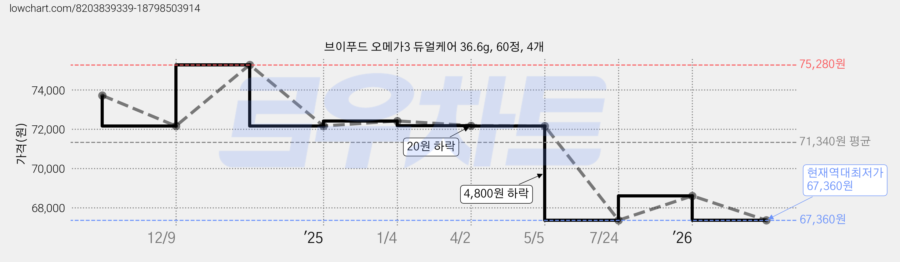 브이푸드 오메가3 듀얼케어 36.6g, 60정, 4개 가격 변동 차트, 현재가 67,360원, 역대최저가