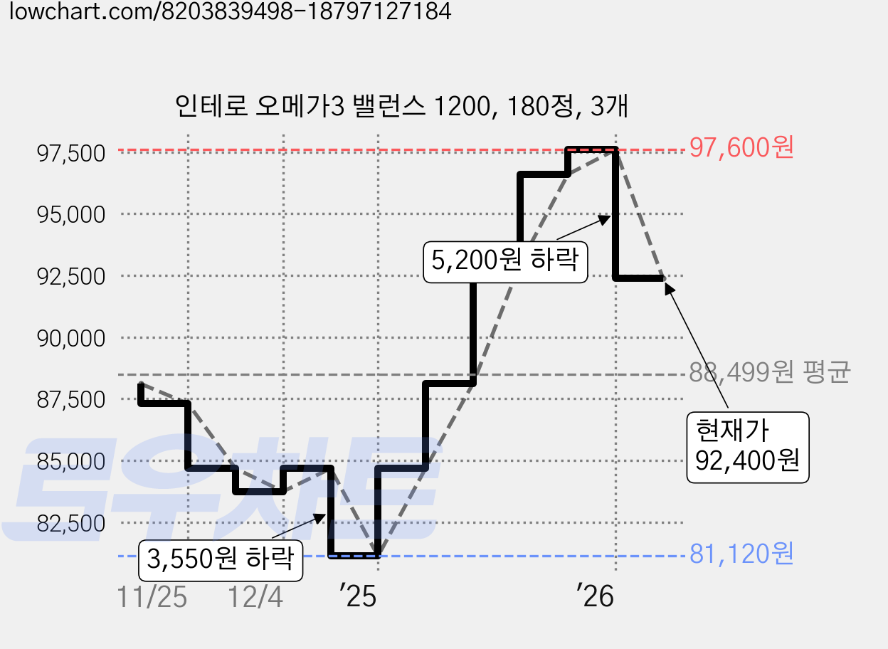 인테로 오메가3 밸런스 1200, 180정, 3개 가격 변동 차트, 현재가 92,400원, 관측 최저가 81,120원