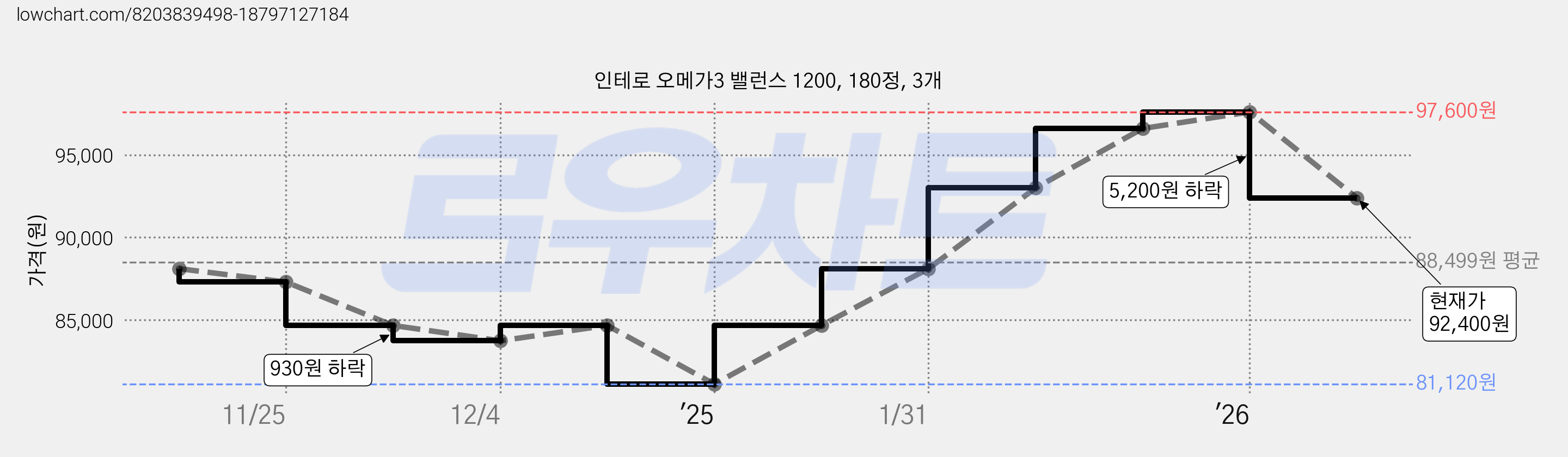인테로 오메가3 밸런스 1200, 180정, 3개 가격 변동 차트, 현재가 92,400원, 관측 최저가 81,120원