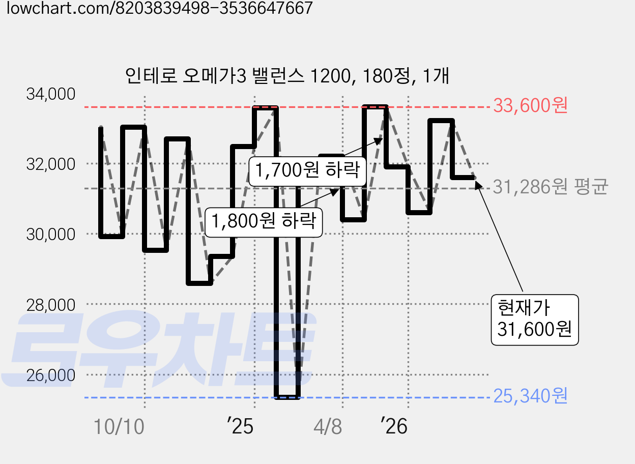 인테로 오메가3 밸런스 1200, 180정, 1개 가격 변동 차트, 현재가 31,600원, 관측 최저가 25,320원