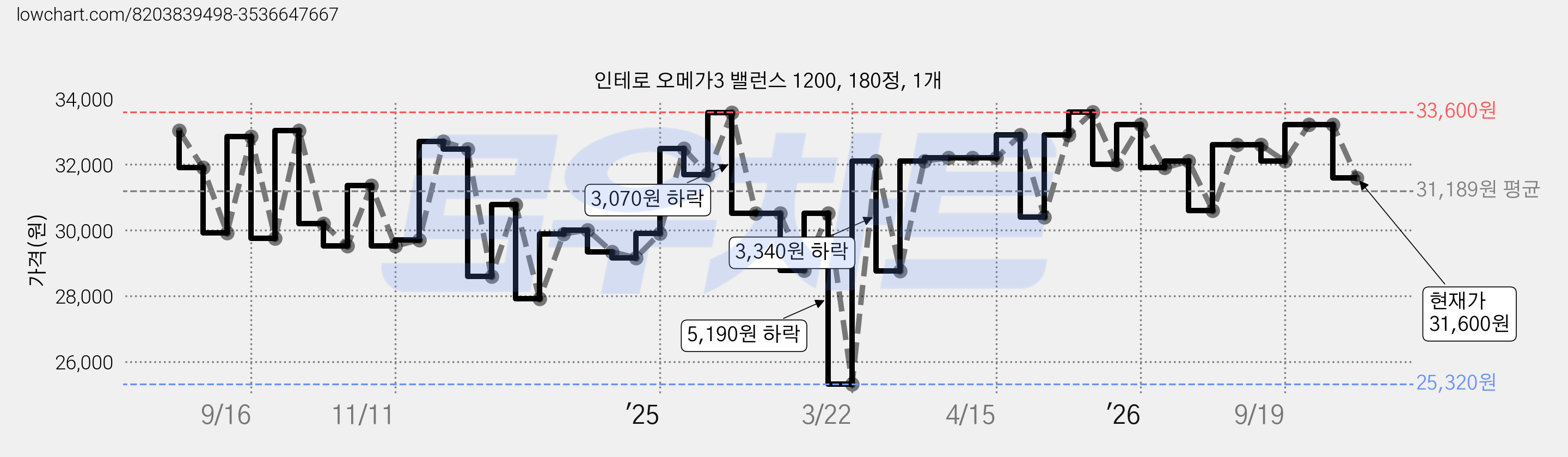 인테로 오메가3 밸런스 1200, 180정, 1개 가격 변동 차트, 현재가 31,600원, 관측 최저가 25,320원