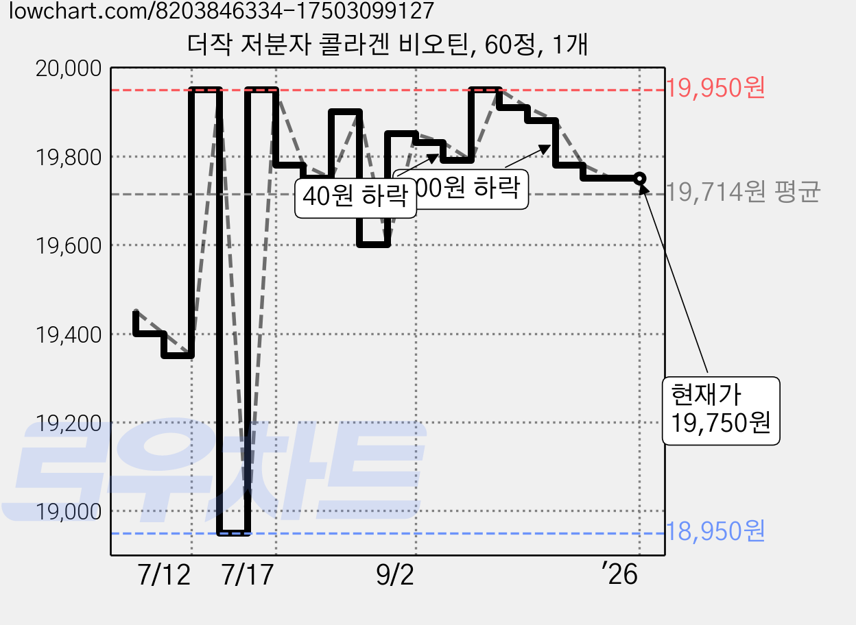 더작 저분자 콜라겐 비오틴, 60정, 1개 가격 변동 차트, 현재가 19,750원, 역대최저가