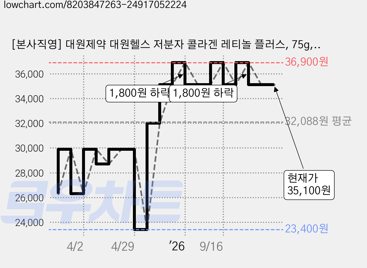 [본사직영] 대원제약 대원헬스 저분자 콜라겐 레티놀 플러스, 75g, 3박스 가격 변동 차트, 현재가 35,100원, 관측 최저가 23,400원