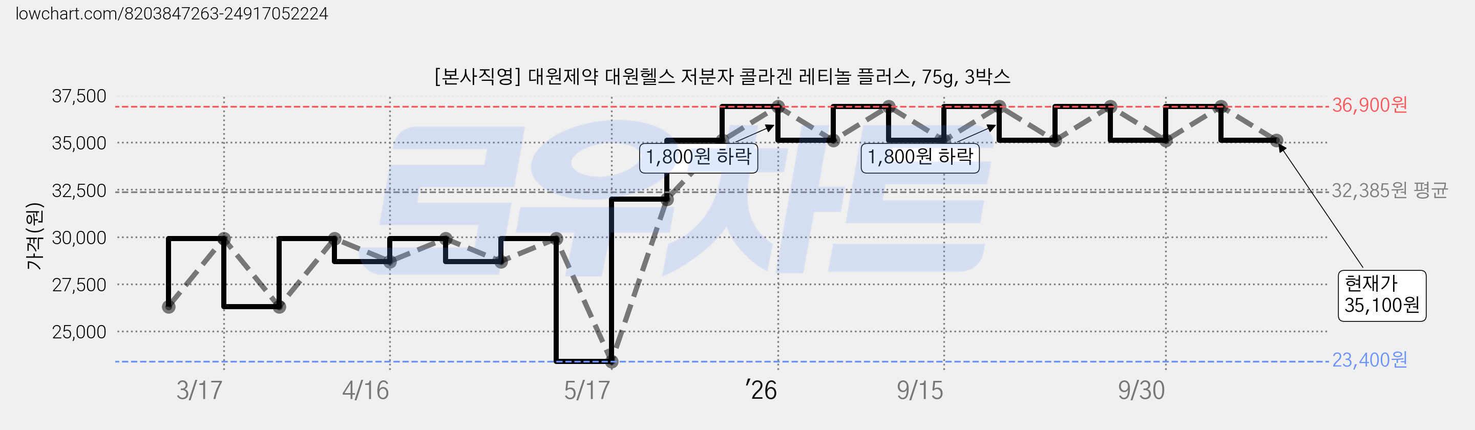 [본사직영] 대원제약 대원헬스 저분자 콜라겐 레티놀 플러스, 75g, 3박스 가격 변동 차트, 현재가 35,100원, 관측 최저가 23,400원