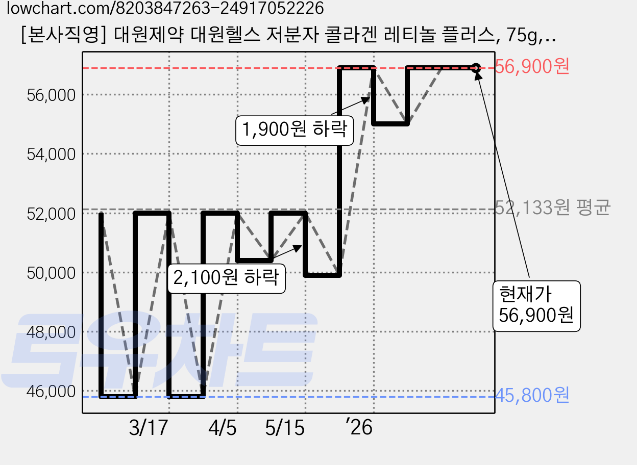 [본사직영] 대원제약 대원헬스 저분자 콜라겐 레티놀 플러스, 75g, 6박스 가격 변동 차트, 현재가 56,900원, 관측 최저가 45,800원