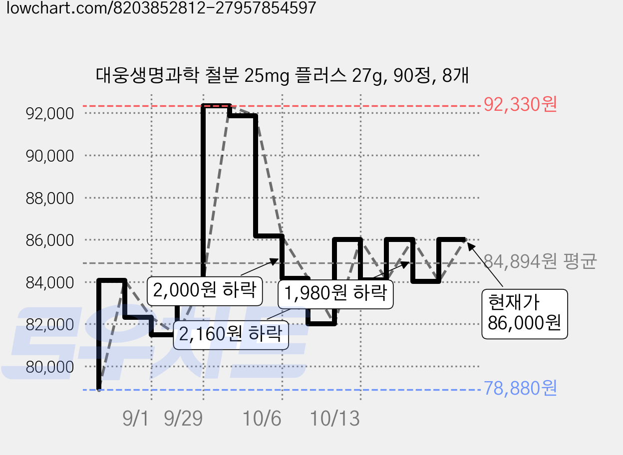 대웅생명과학 철분 25mg 플러스 27g, 90정, 8개 가격 변동 차트, 현재가 77,160원, 역대최저가