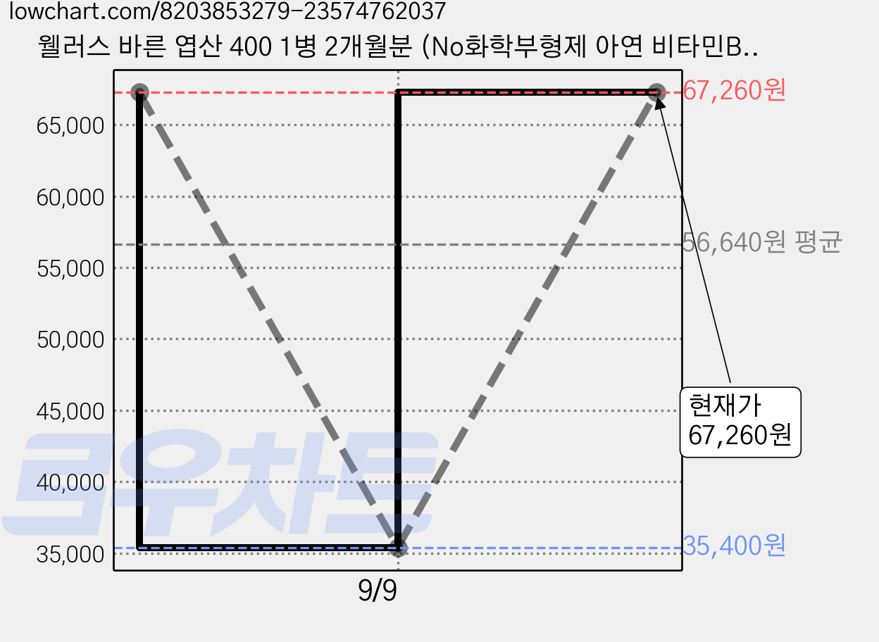 웰러스 바른 엽산 400 1병 2개월분 (No화학부형제 아연 비타민B), 60정, 2개 가격 변동 차트, 현재가 67,260원, 관측 최저가 35,400원
