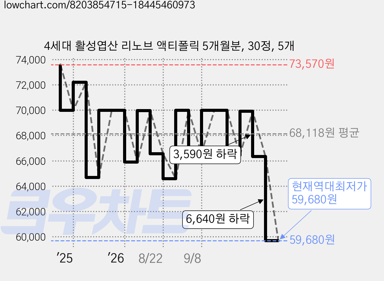 4세대 활성엽산 리노브 액티폴릭 5개월분, 30정, 5개 가격 변동 차트, 현재가 59,680원, 역대최저가