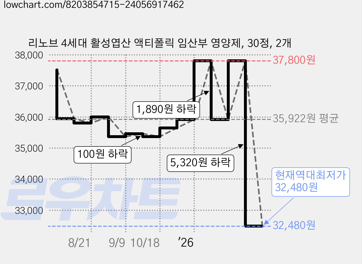 리노브 4세대 활성엽산 액티폴릭 임산부 영양제, 30정, 2개 가격 변동 차트, 현재가 32,480원, 역대최저가