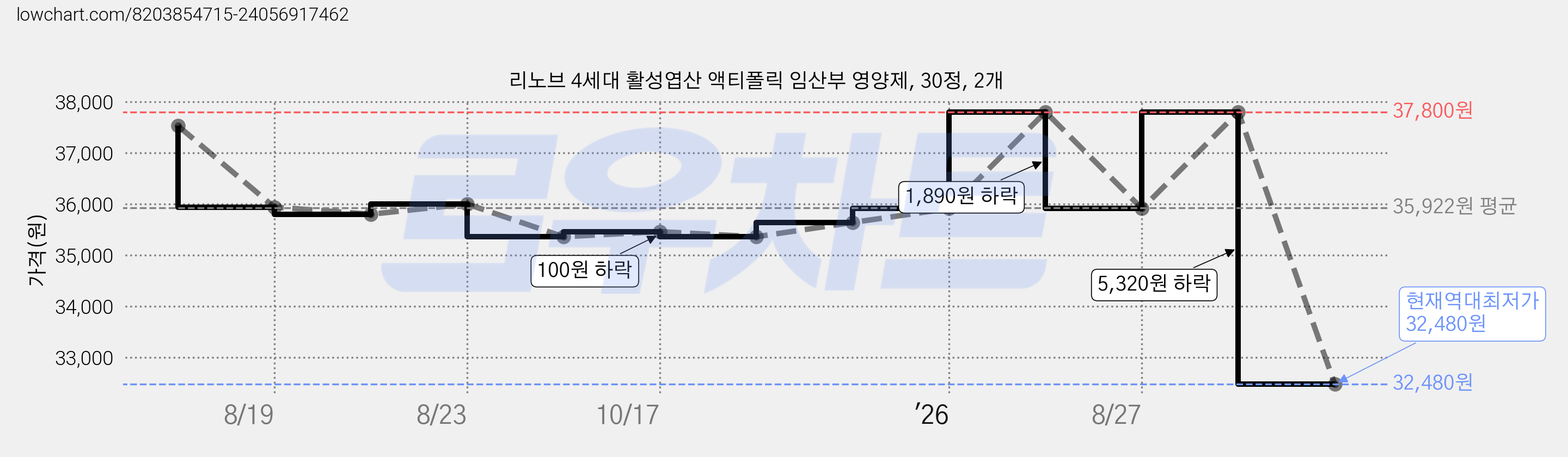 리노브 4세대 활성엽산 액티폴릭 임산부 영양제, 30정, 2개 가격 변동 차트, 현재가 32,480원, 역대최저가