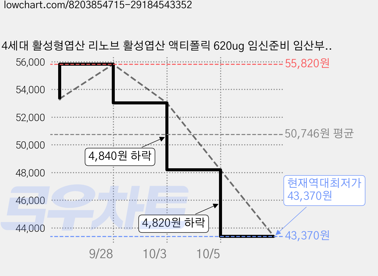 4세대 활성형엽산 리노브 활성엽산 액티폴릭 620ug 임신준비 임산부 엽산 영양제, 30정, 3박스 가격 변동 차트, 현재가 43,370원, 역대최저가