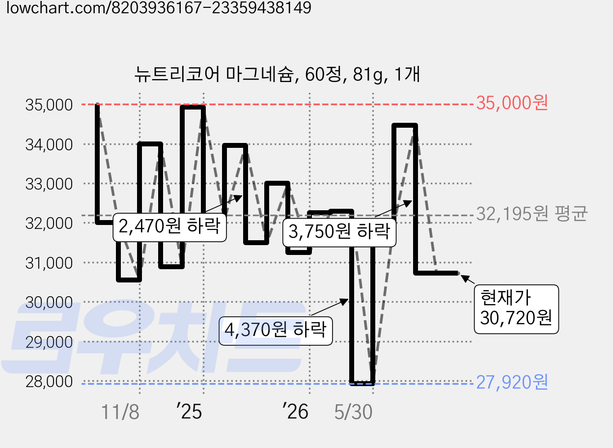 뉴트리코어 마그네슘, 60정, 81g, 1개 가격 변동 차트, 현재가 30,720원, 관측 최저가 27,920원