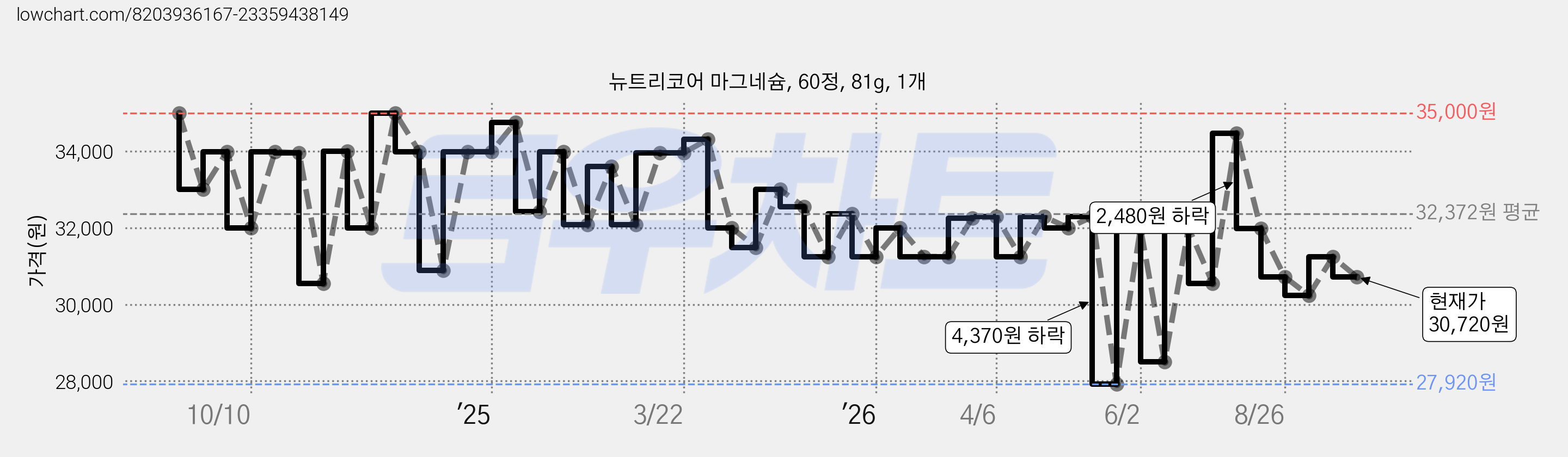 뉴트리코어 마그네슘, 60정, 81g, 1개 가격 변동 차트, 현재가 30,720원, 관측 최저가 27,920원