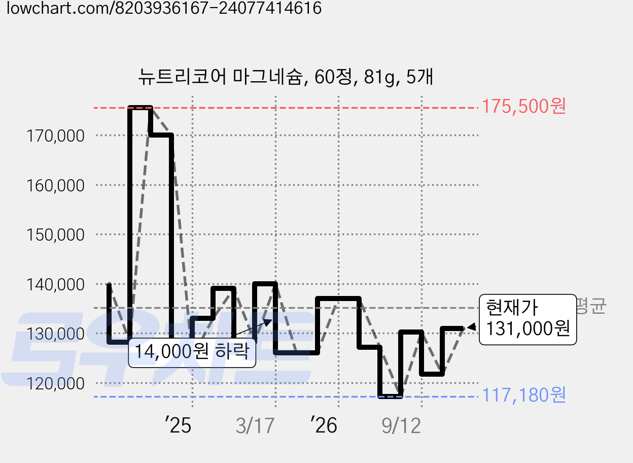 뉴트리코어 마그네슘, 60정, 81g, 5개 가격 변동 차트, 현재가 131,000원, 관측 최저가 117,180원