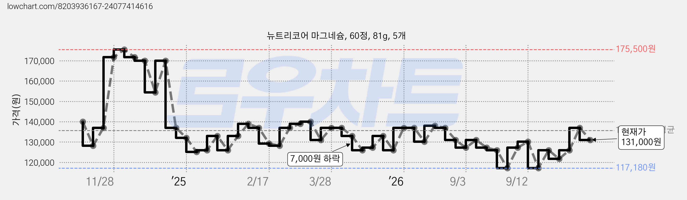 뉴트리코어 마그네슘, 60정, 81g, 5개 가격 변동 차트, 현재가 131,000원, 관측 최저가 117,180원