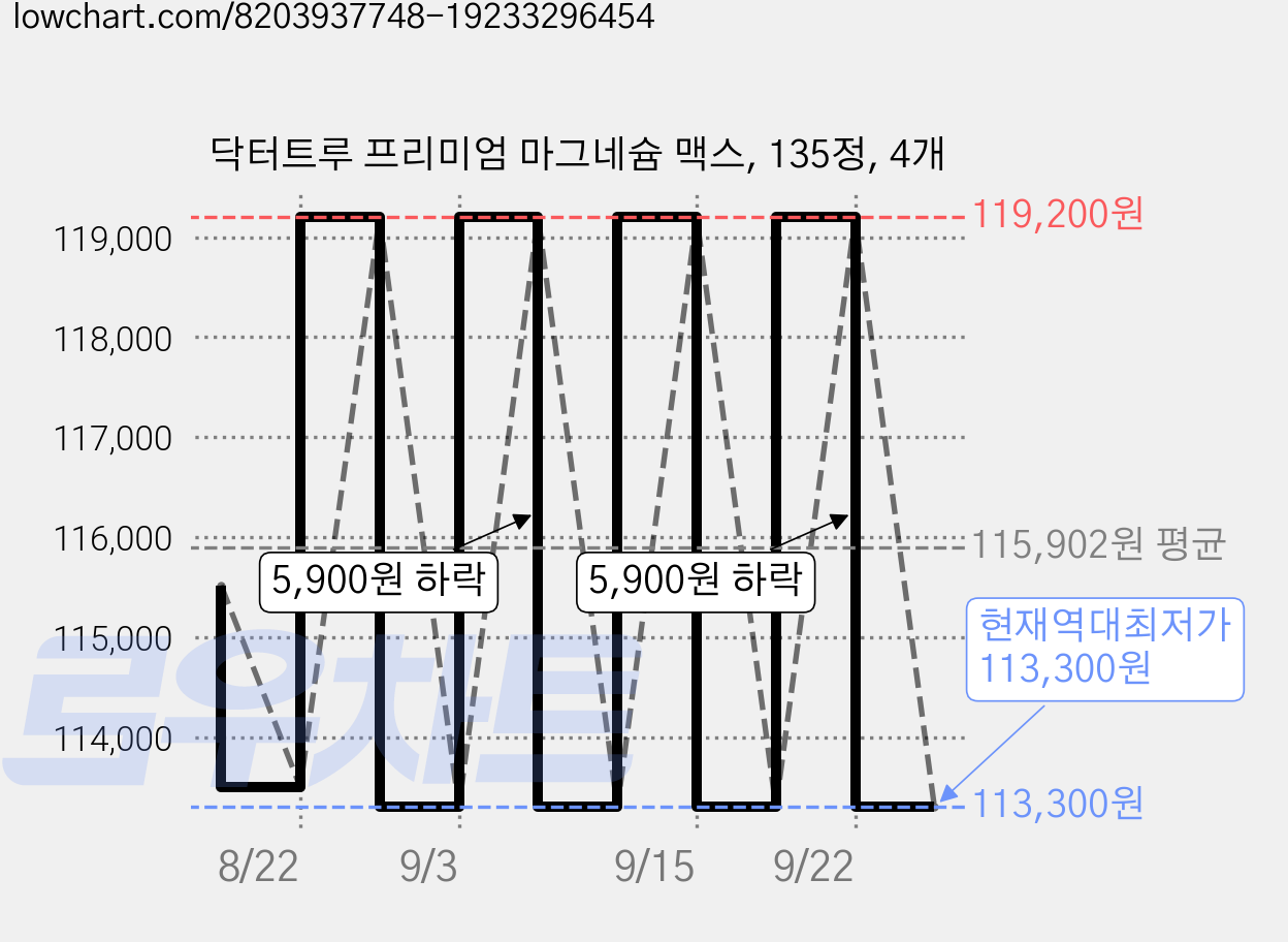 닥터트루 프리미엄 마그네슘 맥스, 135정, 4개 가격 변동 차트, 현재가 113,300원, 역대최저가