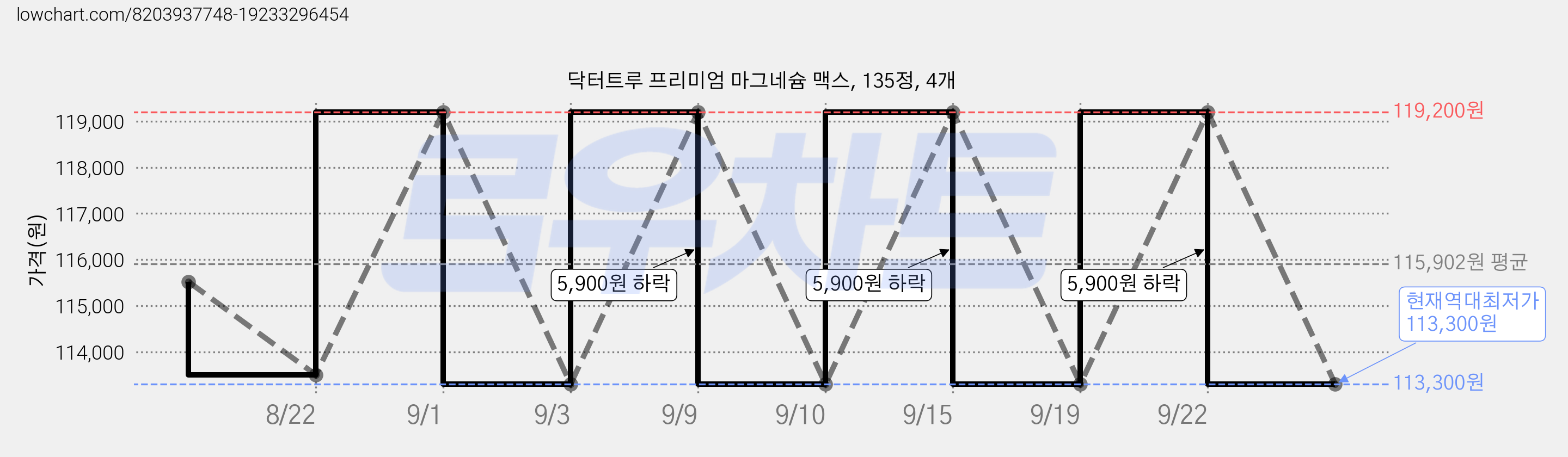 닥터트루 프리미엄 마그네슘 맥스, 135정, 4개 가격 변동 차트, 현재가 113,300원, 역대최저가