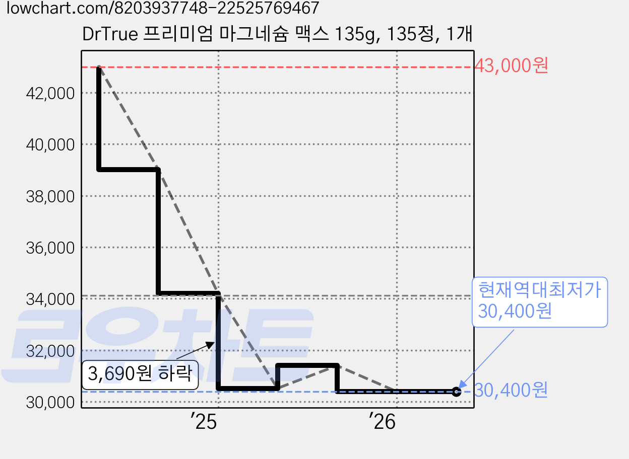 DrTrue 프리미엄 마그네슘 맥스 135g, 135정, 1개 가격 변동 차트, 현재가 30,400원, 역대최저가
