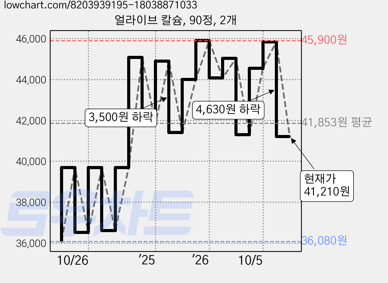 얼라이브 칼슘, 90정, 2개 가격 변동 차트, 현재가 41,210원, 관측 최저가 36,080원