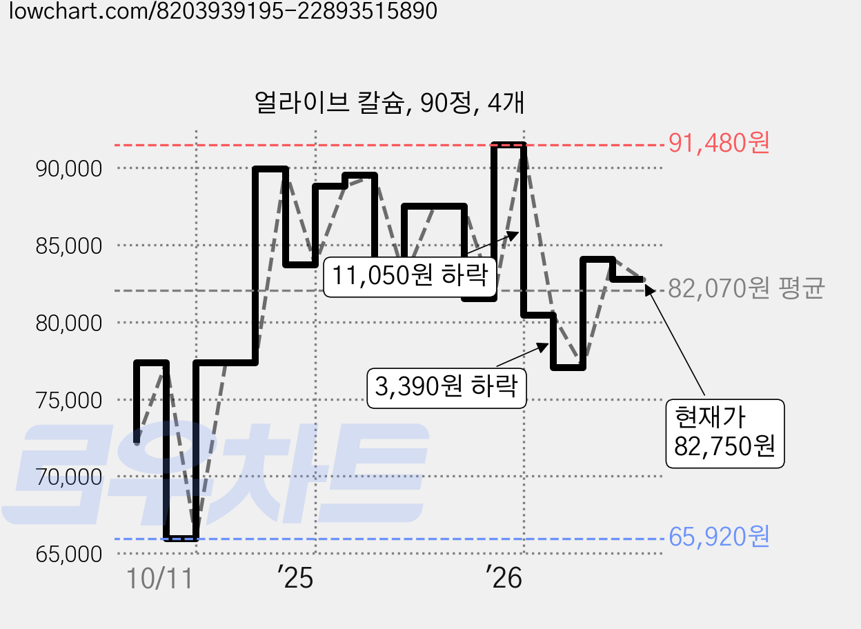 얼라이브 칼슘, 90정, 4개 가격 변동 차트, 현재가 82,750원, 관측 최저가 65,920원