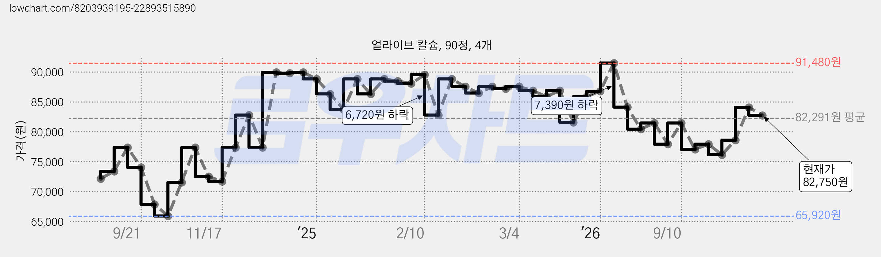 얼라이브 칼슘, 90정, 4개 가격 변동 차트, 현재가 82,750원, 관측 최저가 65,920원
