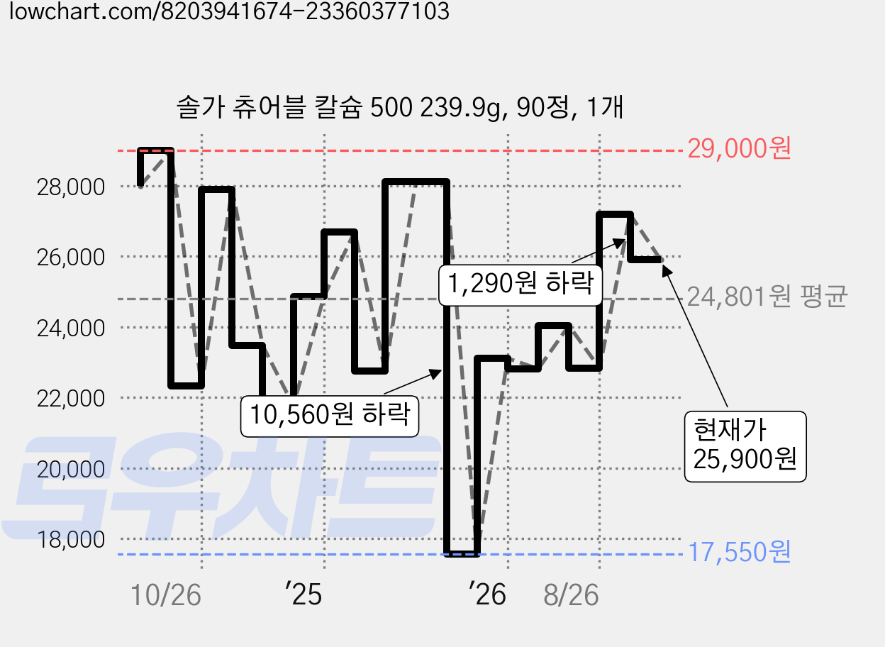 솔가 츄어블 칼슘 500 239.9g, 90정, 1개 가격 변동 차트, 현재가 25,900원, 관측 최저가 17,550원