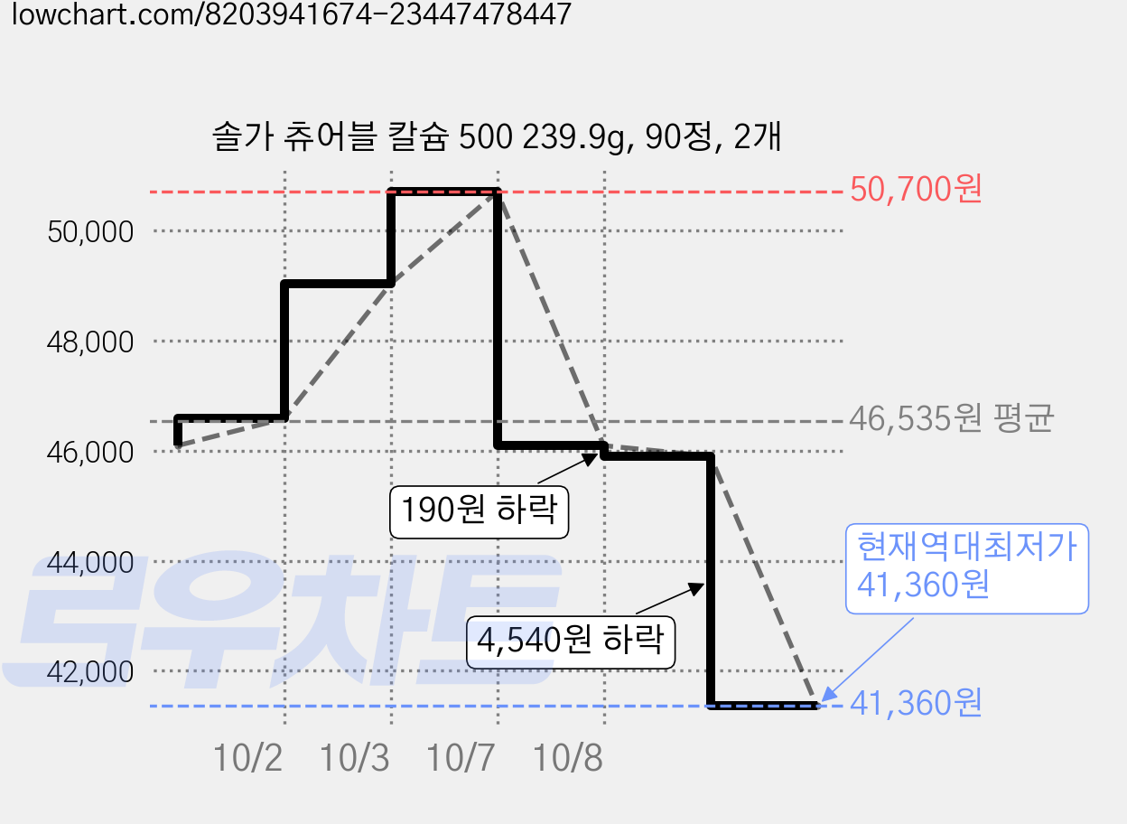솔가 츄어블 칼슘 500 239.9g, 90정, 2개 가격 변동 차트, 현재가 41,360원, 역대최저가