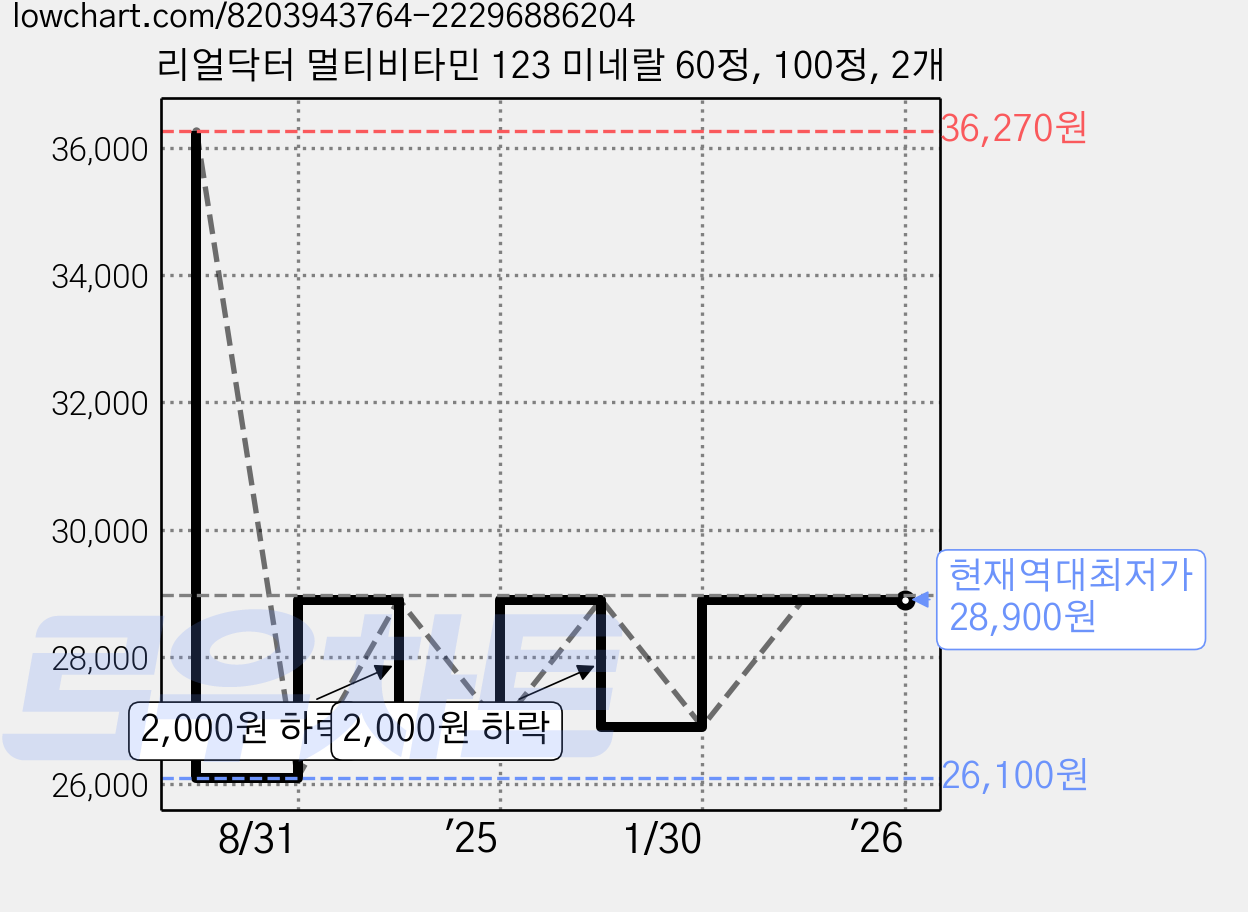 리얼닥터 멀티비타민 123 미네랄 60정, 100정, 2개 가격 변동 차트, 현재가 28,900원, 역대최저가