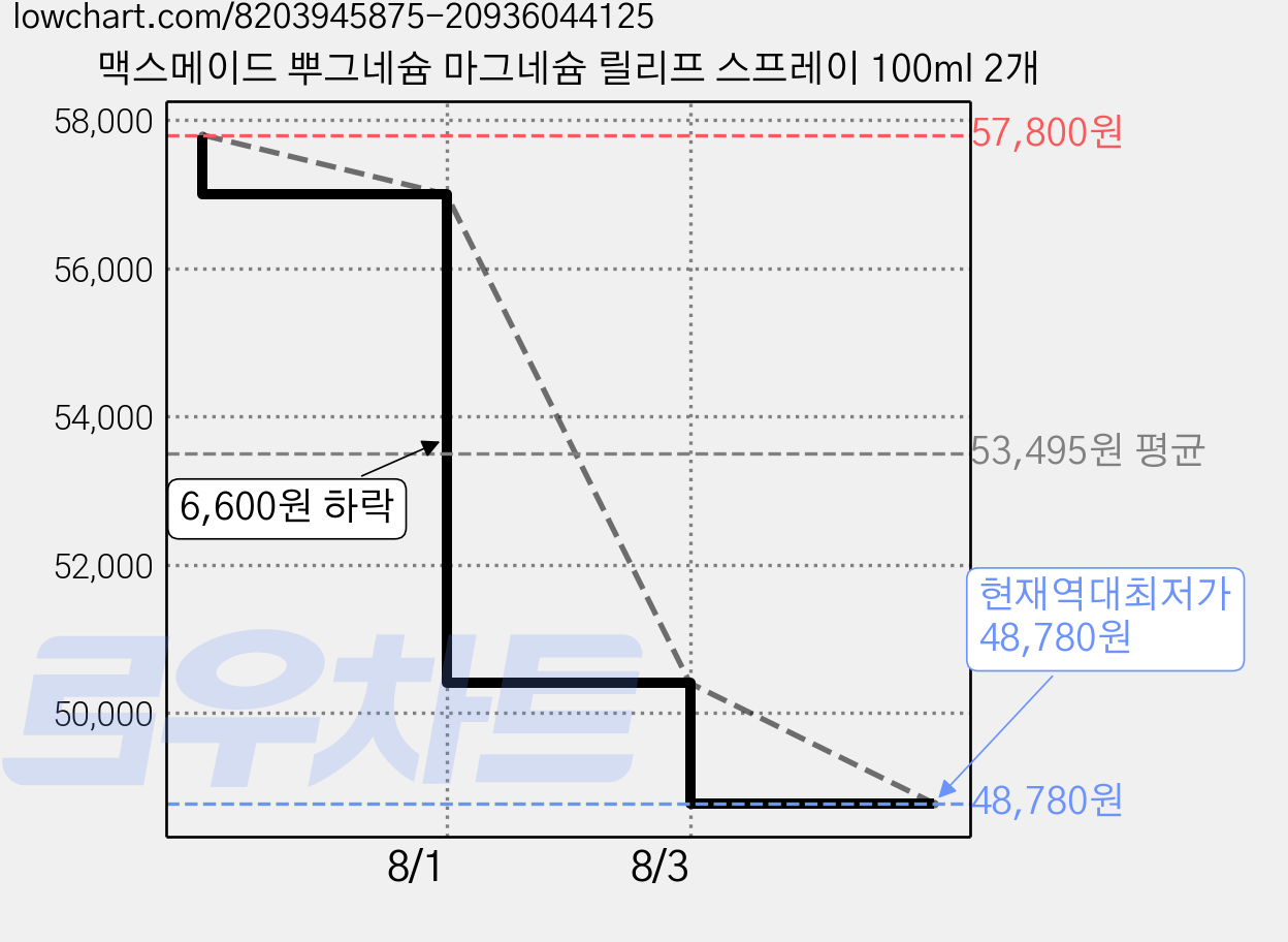 맥스메이드 뿌그네슘 마그네슘 릴리프 스프레이 100ml 2개 가격 변동 차트, 현재가 48,780원, 역대최저가