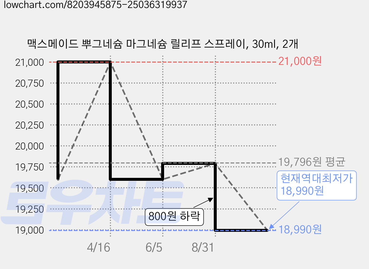 맥스메이드 뿌그네슘 마그네슘 릴리프 스프레이, 30ml, 2개 가격 변동 차트, 현재가 18,990원, 역대최저가