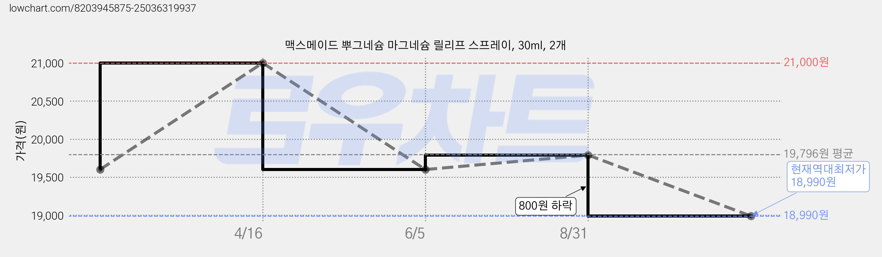 맥스메이드 뿌그네슘 마그네슘 릴리프 스프레이, 30ml, 2개 가격 변동 차트, 현재가 18,990원, 역대최저가