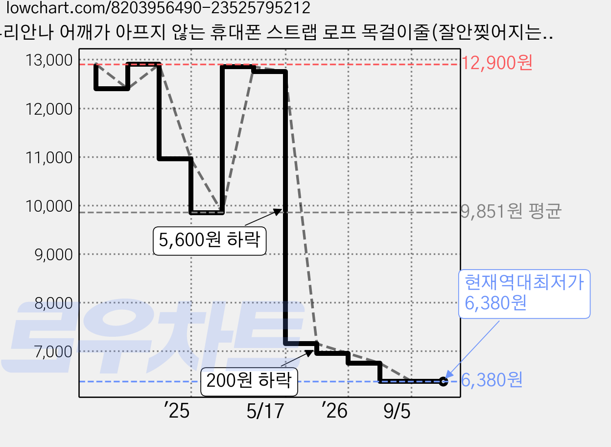 두리안나 어깨가 아프지 않는 휴대폰 스트랩 로프 목걸이줄(잘안찢어지는 옥스포드 태그홀더), 1개, 믹스민트 가격 변동 차트, 현재가 6,380원, 역대최저가